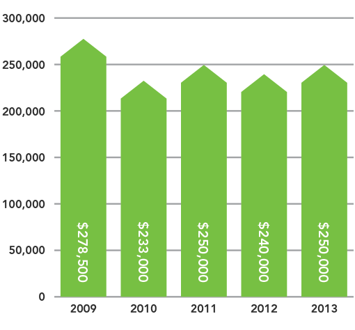 residential Condominium Chart