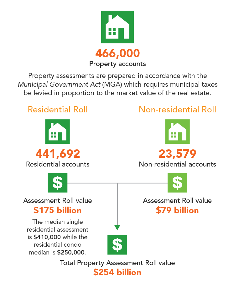 property Accouts Chart