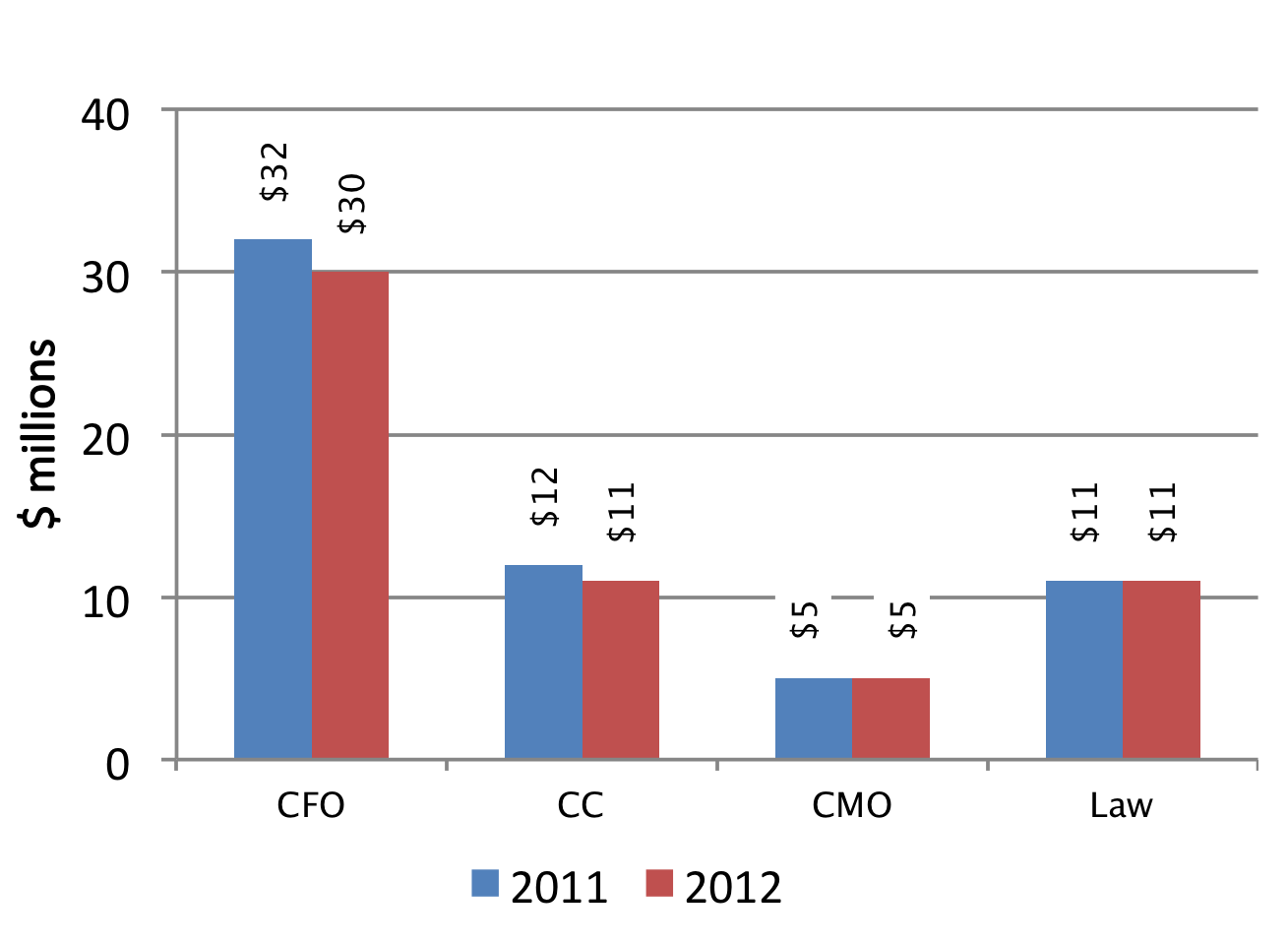 Corporate Administration Budget