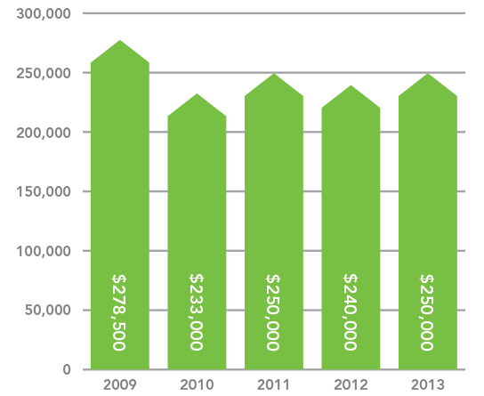 residential Condominium Chart