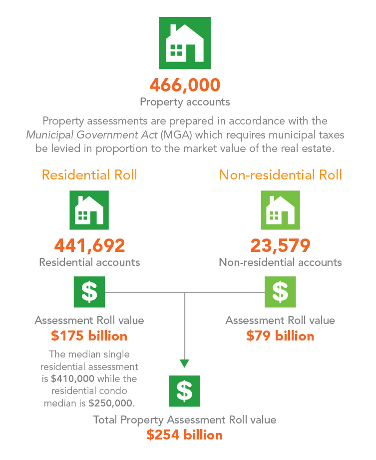 property Accouts Chart